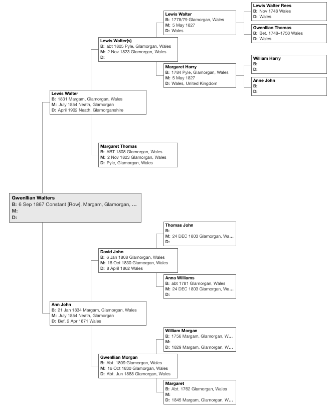The pedigree chart for Gwenllian Walters.